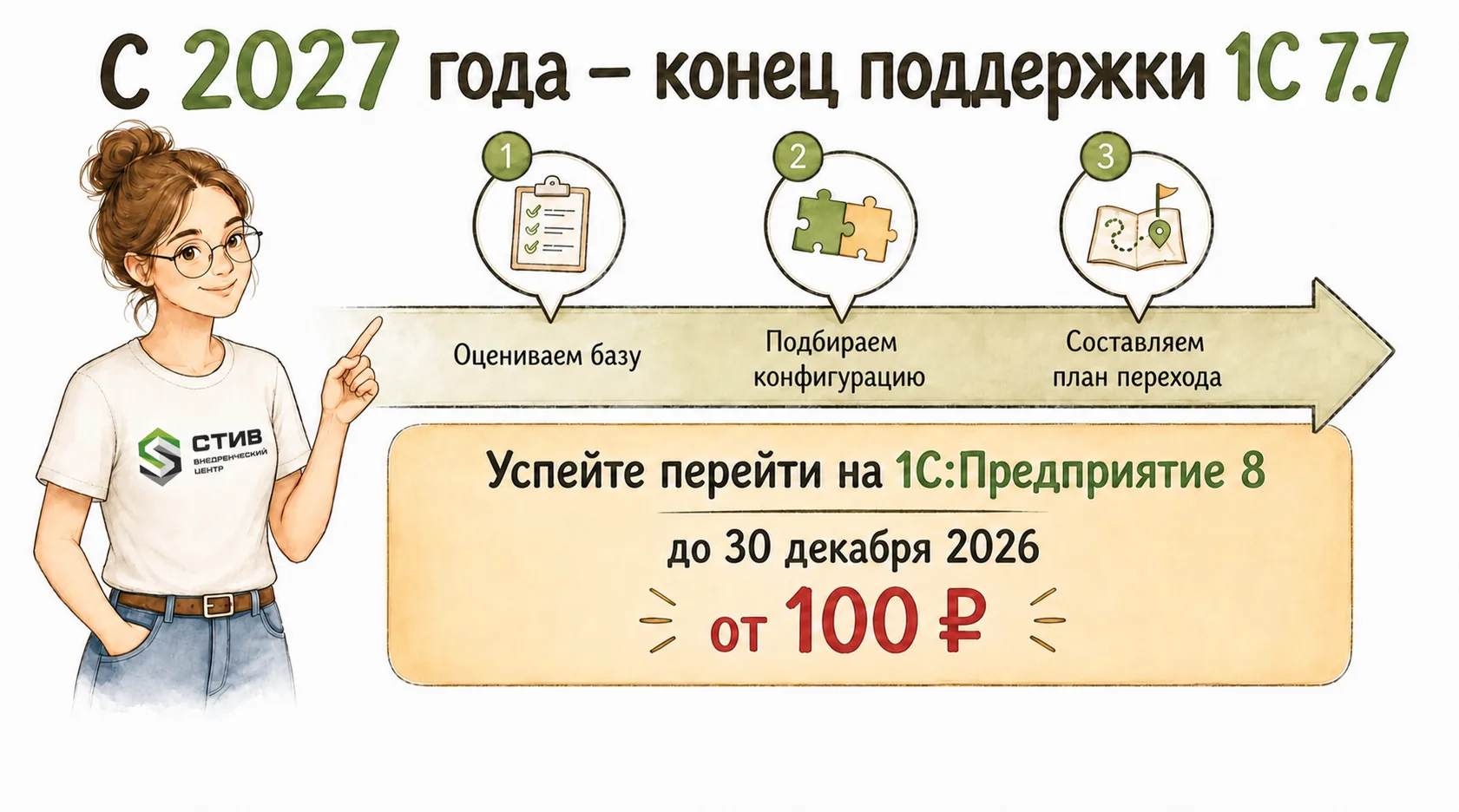 С 2027 года — конец поддержки 1С 7.7. Успейте перейти на 1С:Предприятие 8 до 30 декабря 2026 от 100 ₽