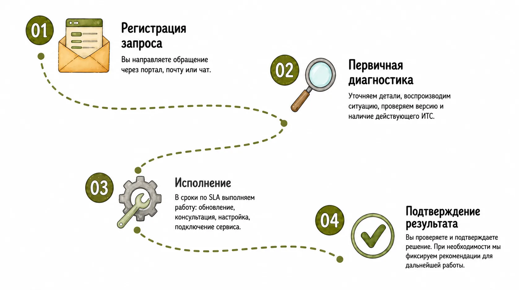 Этапы сопровождения: регистрация запроса, первичная диагностика, исполнение и подтверждение результата